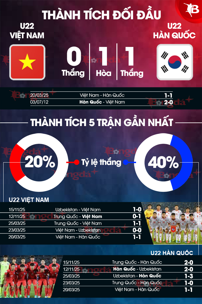 Tường thuật U22 Việt Nam 0-1 U22 Hàn Quốc